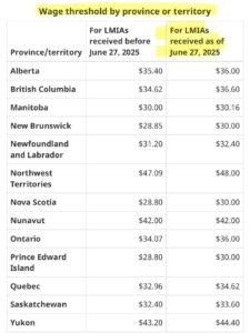 Canada Increases LMIA Wage Thresholds by 20% 